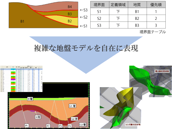 境界面テーブルにより複雑な地質特性を表現：3次元地質・地盤モデル生成ソリューション GEORAMA for Civil3D