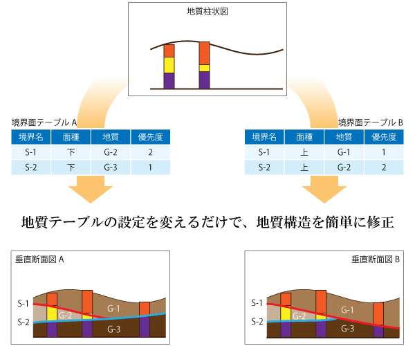 境界面テーブル機能：3次元地質・地盤モデル生成ソリューション GEORAMA for Civil3D