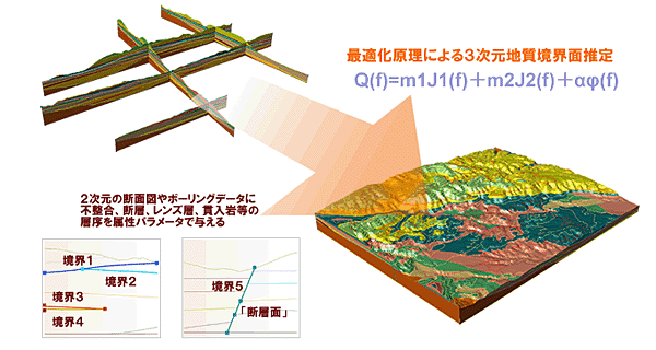 モデル推定機能：3次元地質・地盤モデル生成ソリューション GEORAMA for Civil3D