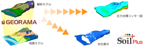 ＦＥＭコンバータ機能：3次元地質・地盤モデル生成ソリューション GEORAMA for Civil3D