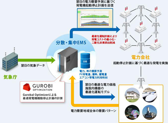 Gurobi Optimizer：適用分野：電力分野における最適化