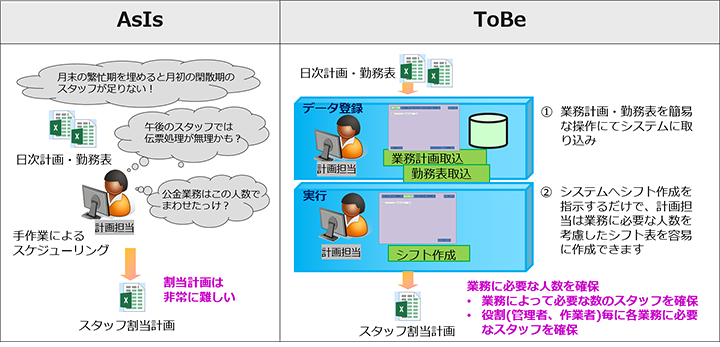 MathManpower活用によるASIS-TOBEモデル