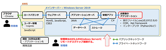 サーバーサイドの構成イメージ