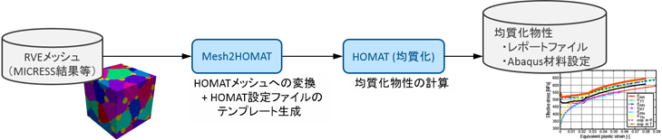 MICRESS HOMAT：詳細