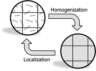 MICRESS HOMAT：漸近展開法に基づく均質化法計算ソフトウェア