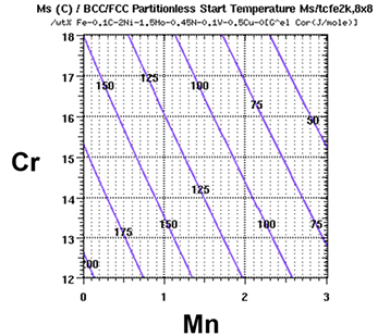 QuesTekのICMEモデルの一つ（iCMD）を使用した鋼材組成を関数とするマルテンサイト開始温度モデリング