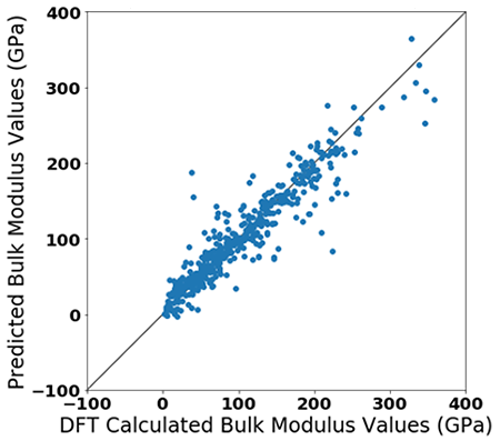 体積弾性率のニューラルネットワーク回帰モデルによる予測値とDFT計算値の比較