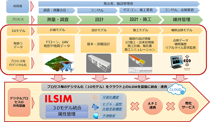 ILSIM概要図