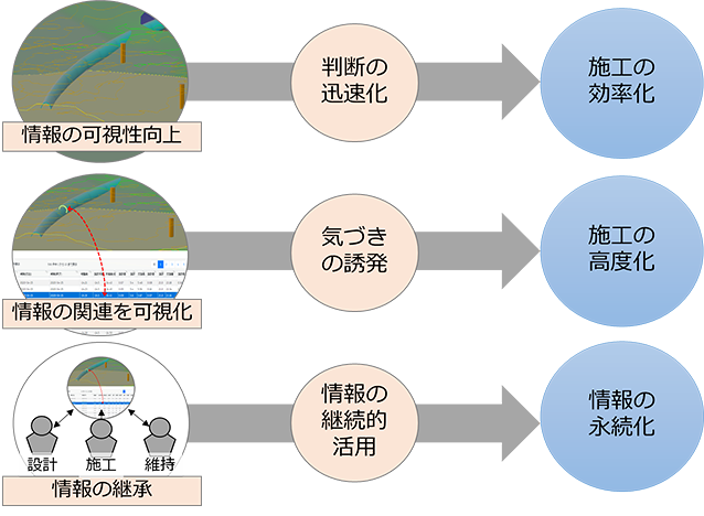 POINT(1)　施工の進捗／現場管理　利用目的に応じ、簡単に “見える化”