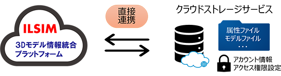 POINT(3)　社内外とのコミュニケーションをもっと楽に！