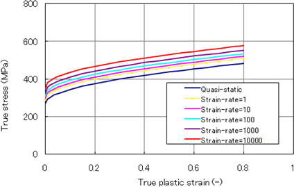A6061P-T6にT-M2009モデルを適用したときの真応力-真ひずみ関係グラフ：非線形・動的・流体構造連成シミュレーションツール LS-DYNA