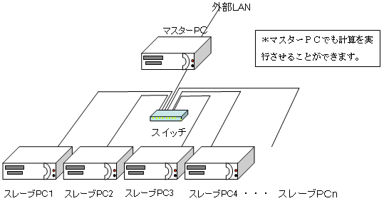 並列化 MPPのイメージ：非線形・動的・流体構造連成シミュレーションツール LS-DYNA