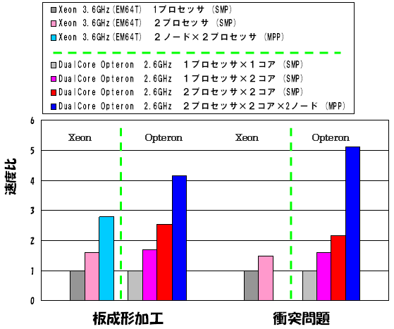 板成形加工と衝突問題の計算速度比グラフ：非線形・動的・流体構造連成シミュレーションツール LS-DYNA