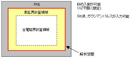 平面波の入射が可能