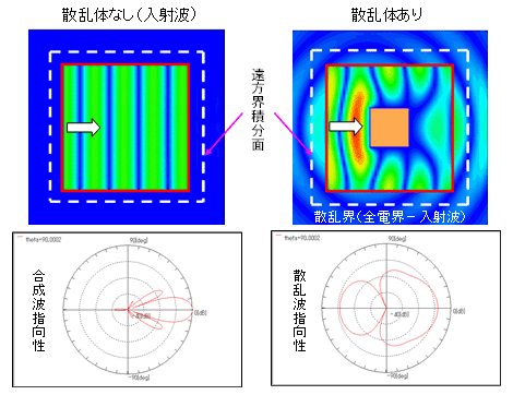 平面波の入射が可能