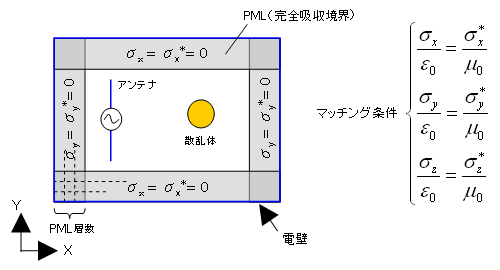 完全吸収境界（PML）により無限空間の扱いが可能
