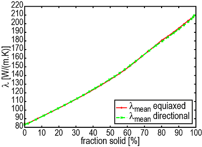 熱伝導率の固相分率変化