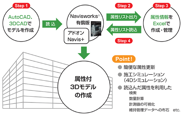 Navis+、CIM、属性、簡単