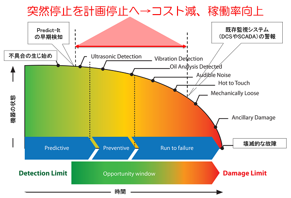 Predict-Itの価値:産業設備の予知保全(CBM)ソフトウェア Predict-It