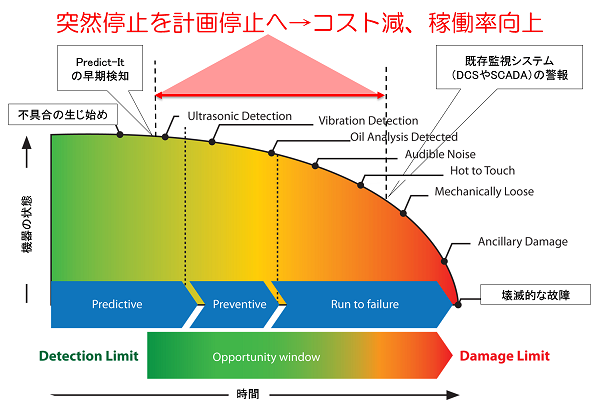 Predict-Itの価値：産業設備の予知保全（CBM）ソフトウェア Predict-It