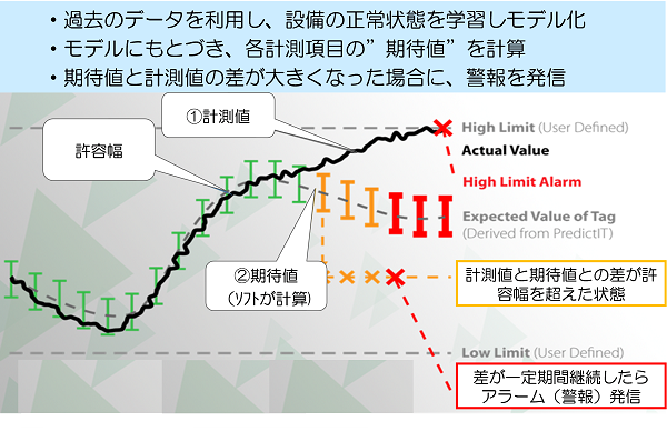 Predict-Itの運用イメージ:産業設備の予知保全(CBM)ソフトウェア Predict-It