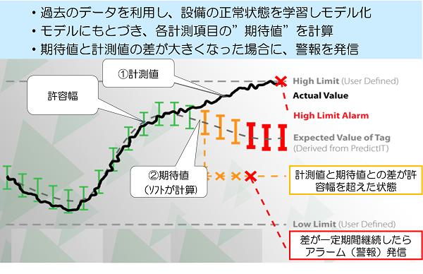 Predict-Itの運用イメージ：産業設備の予知保全（CBM）ソフトウェア Predict-It