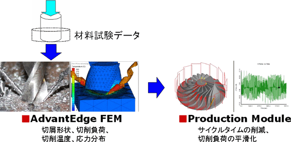 Production Module