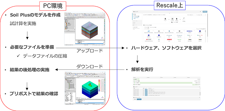 Rescaleで解析を実行する際、ローカルPC作業とRescale作業が必要