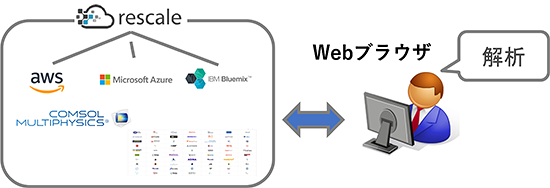 2. HPCをwebブラウザで簡単に