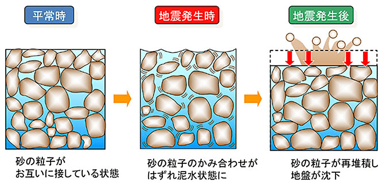 液状化のメカニズム
