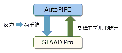 AutoPIPE＆STAAD.Pro連携