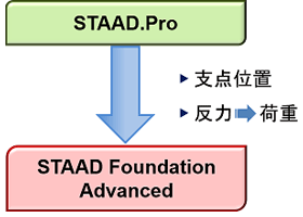 AutoPIPE＆STAAD.Pro連携