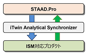 ISMによるデータ連携