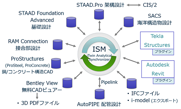 ISMによるデータ連携