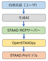 自然言語（ユーザ）→生成AI→STAAD MCPサーバー→OpenSTAADpy→STAAD.Pro モデル