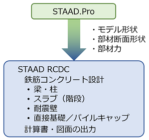STAAD RCDC