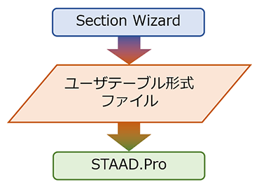 Section Wizard
