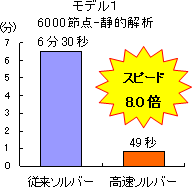 計算時間の比較