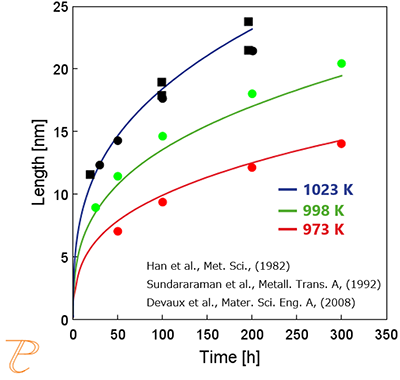 Thermo-Calc：各温度におけるγ'相の平均半径の時間依存性