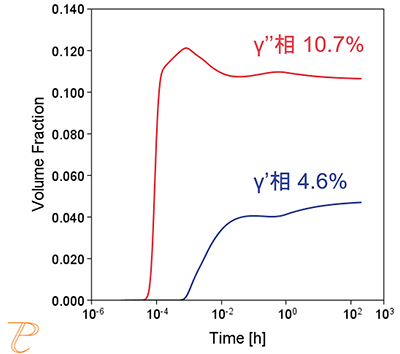 Thermo-Calc：1023 Kにおけるγ'相及びγ''相の体積分率の時間依存性