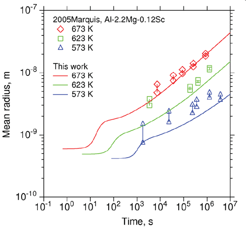 析出成長予測ソフトウェアTC-PRISMAによるAl3Scの平均半径と時間の関係図