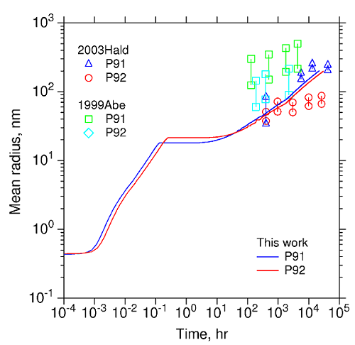 析出成長予測ソフトウェアTC-PRISMAによる各組成におけるM23C6の粒子半径と時間の関係図
