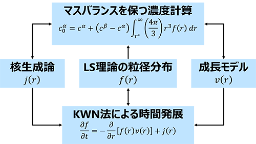 TC-PRISMAにおける理論やモデルの関係性