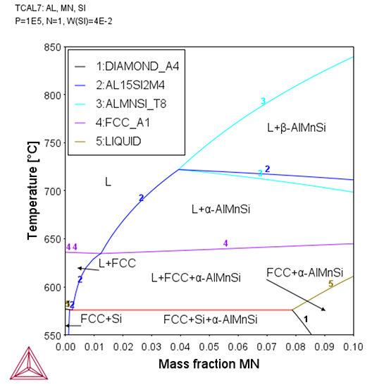 Thermo-Calc：アルミニウム合金 Al-0.4Si-xMn（wt%）の状態図（縦断面図）（x：0～10wt%）