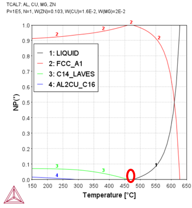 Thermo-Calc：アルミニウム合金 AA7093（Al-10.3Zn-1.6Cu-2Mg）の温度 - 相分率図（温度：150～650℃）