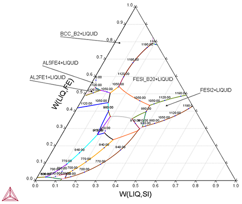 Thermo-Calc:アルミニウム合金 Al-Si-Fe合金の液相面図