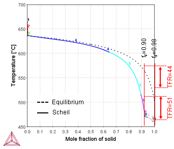 Thermo-Calc：アルミニウム合金 AA7075合金（Al-1.6Cu-2.5Mg-0.25Fe-0.2Si-0.15Mn-5.6Zn wt%）のScheil凝固計算