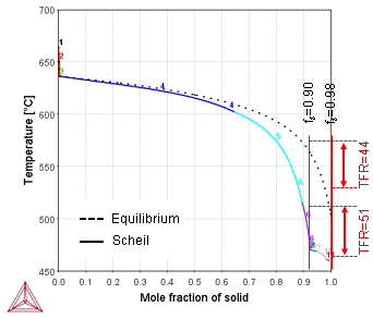 Thermo-Calc:アルミニウム合金 AA7075合金(Al-1.6Cu-2.5Mg-0.25Fe-0.2Si-0.15Mn-5.6Zn wt%)のScheil凝固計算