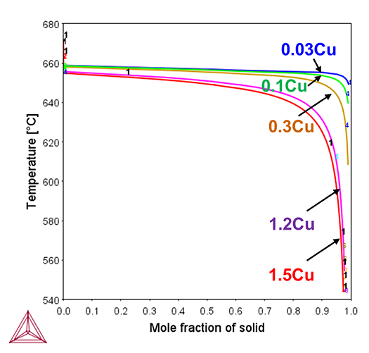 Thermo-Calc：アルミニウム合金 AA3000（Al-1.42Mn-0.14Fe-xCu-0.02Ti-0.09Zr wt%）のScheil凝固計算