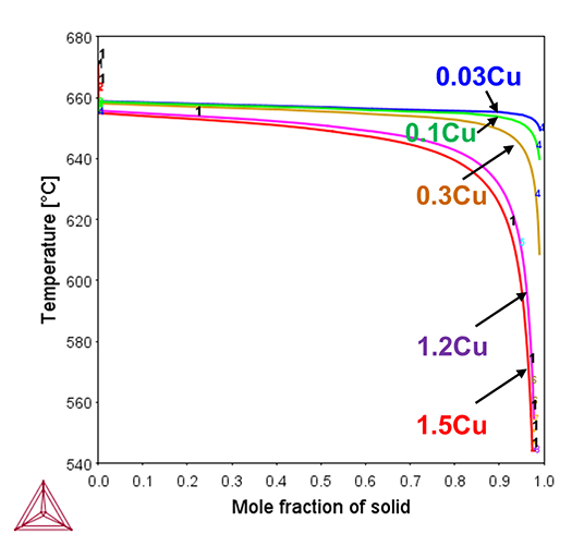 Thermo-Calc:アルミニウム合金 AA3000(Al-1.42Mn-0.14Fe-xCu-0.02Ti-0.09Zr wt%)のScheil凝固計算